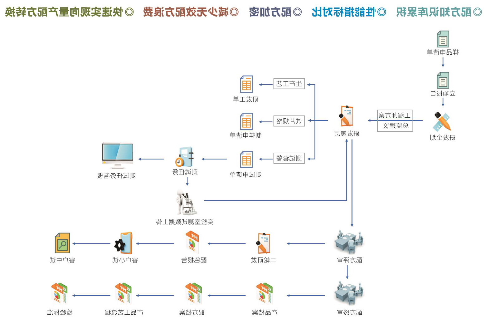 研发履历-配方保密功能简介